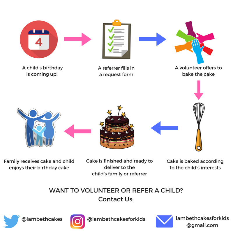 What does Free Cakes for Kids Lambeth Do